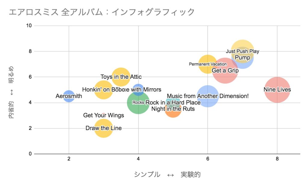 エアロスミスのアルバムの特徴を比較したインフォグラフィック