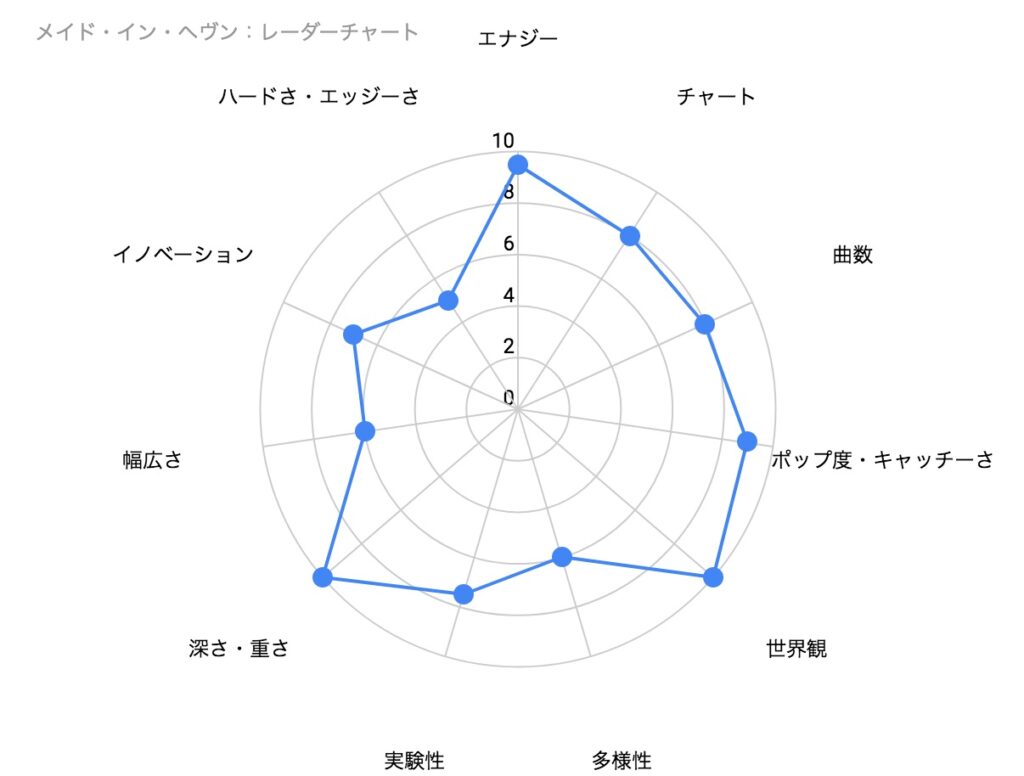 クイーンの名盤「Made in Heaven」の特徴を表したレーダーチャート