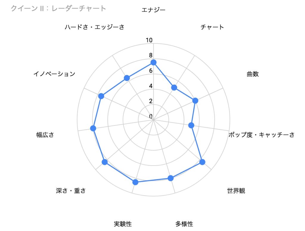 クイーンⅡのアルバムの特徴がわかる、レーダーチャート