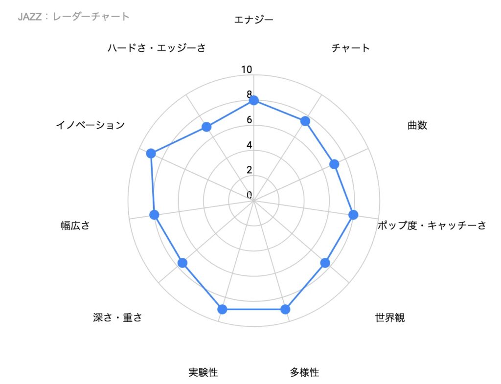 QUEEN 7枚目のアルバム「Jazz （ジャズ）」の特徴を示したレーダーチャート