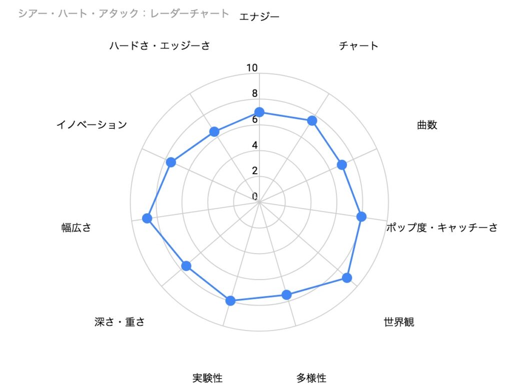 クイーンのアルバム「シアーハートアタック」の特徴を示したレーダーチャート