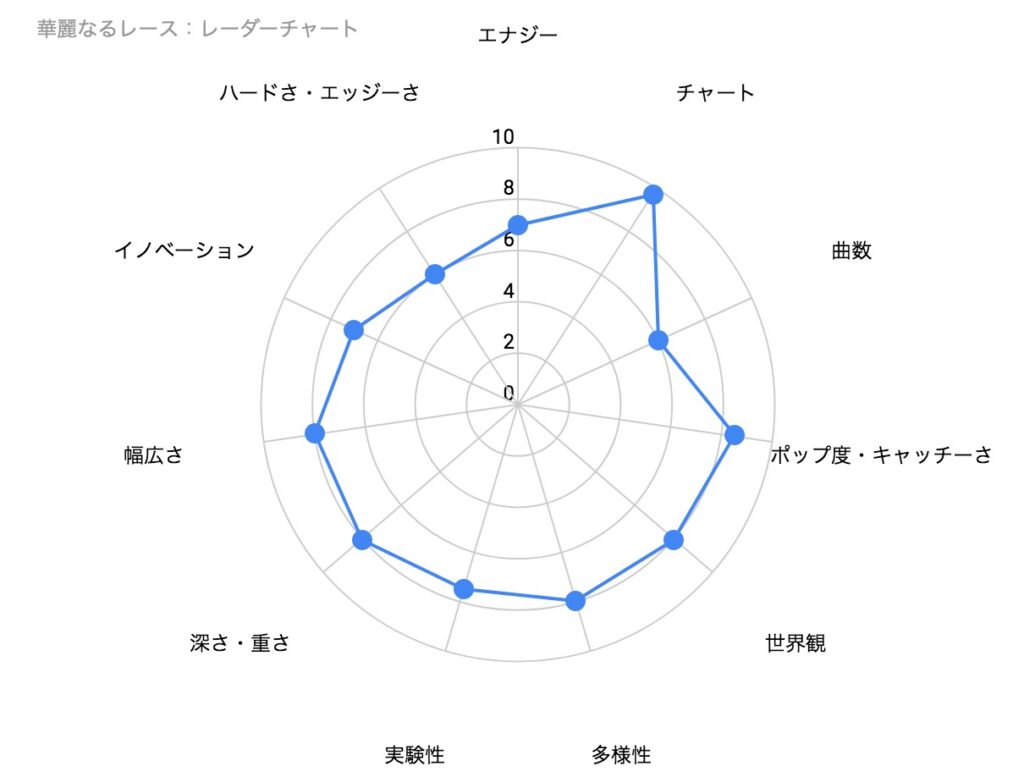 クイーンのアルバム「華麗なるレース」の特徴がわかる、レーダーチャート