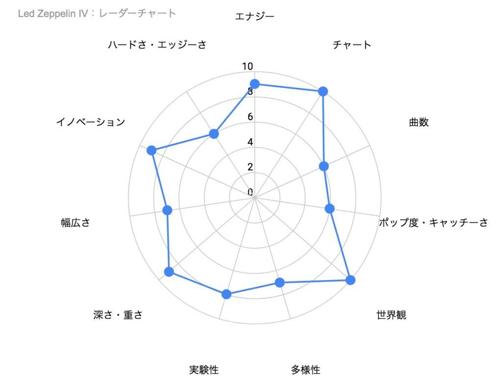 レッド・ツェッペリンの最高傑作「Led Zeppelin IV」の特徴を表したレーダーチャート