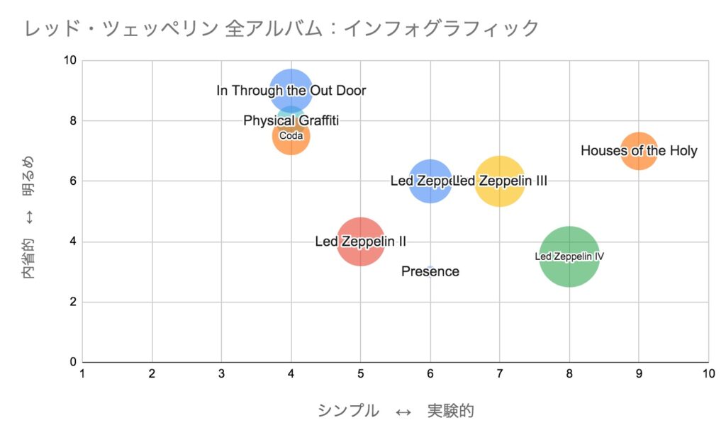 レッド・ツェッペリンのアルバムの特徴を比較したインフォグラフィック