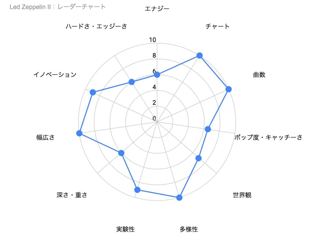 「Physical Graffiti」の特徴を表したレーダーチャート