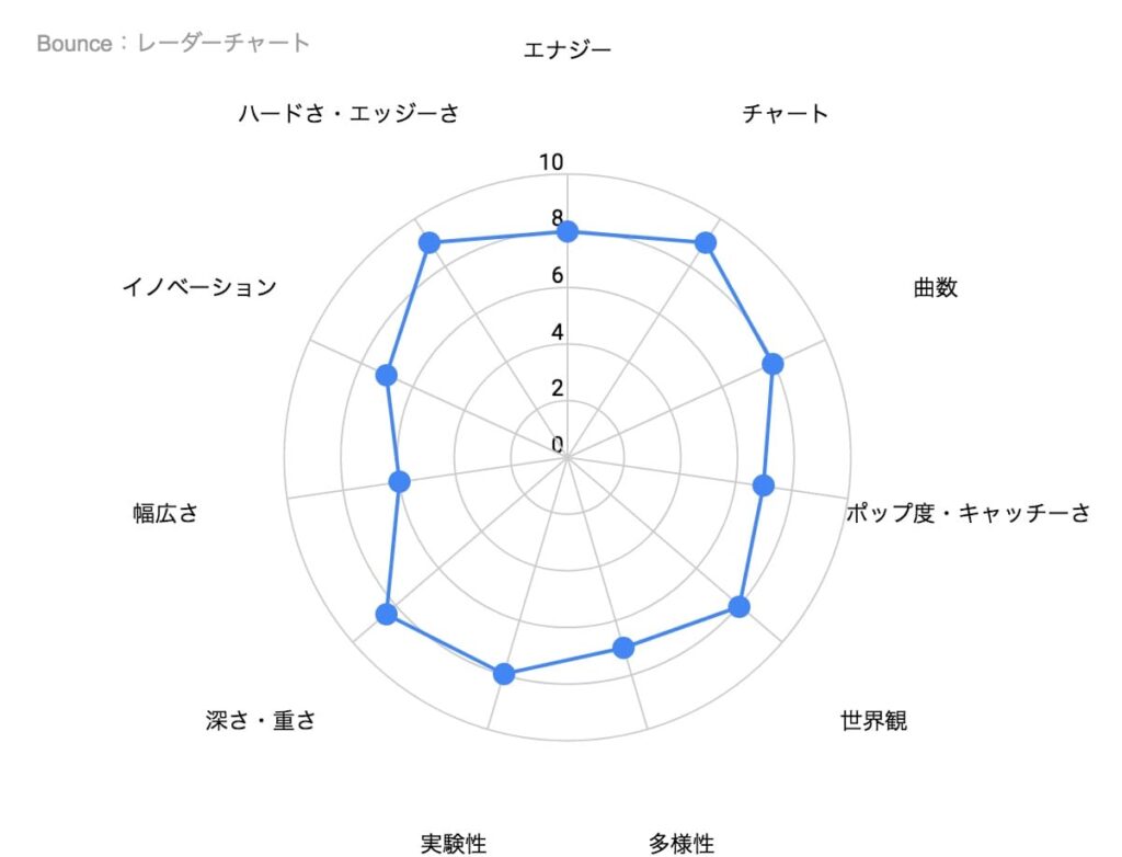 ボン・ジョヴィの名盤「Bounce」の特徴を示したレーダーチャート