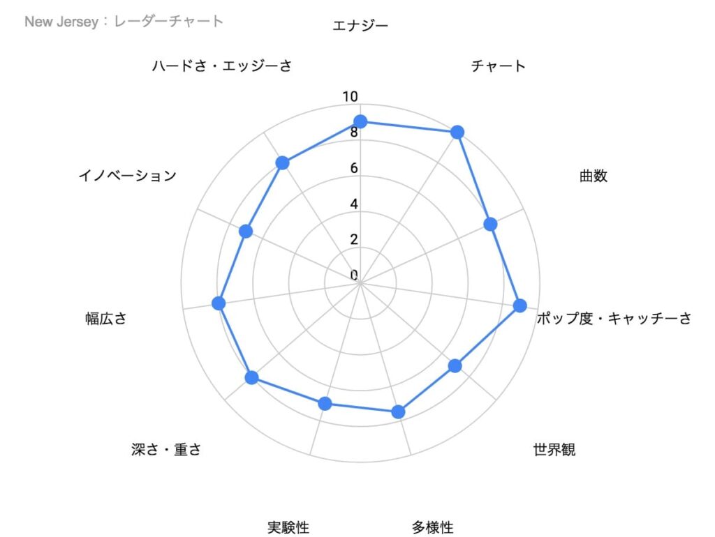 ボン・ジョヴィの名盤「New Jersey」の特徴を示したレーダーチャート