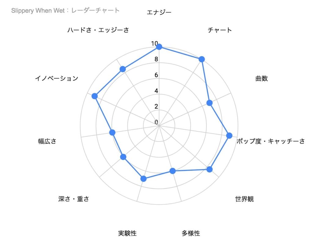 ボン・ジョヴィの名盤「Slippery When Wet 」の特徴を示したレーダーチャート