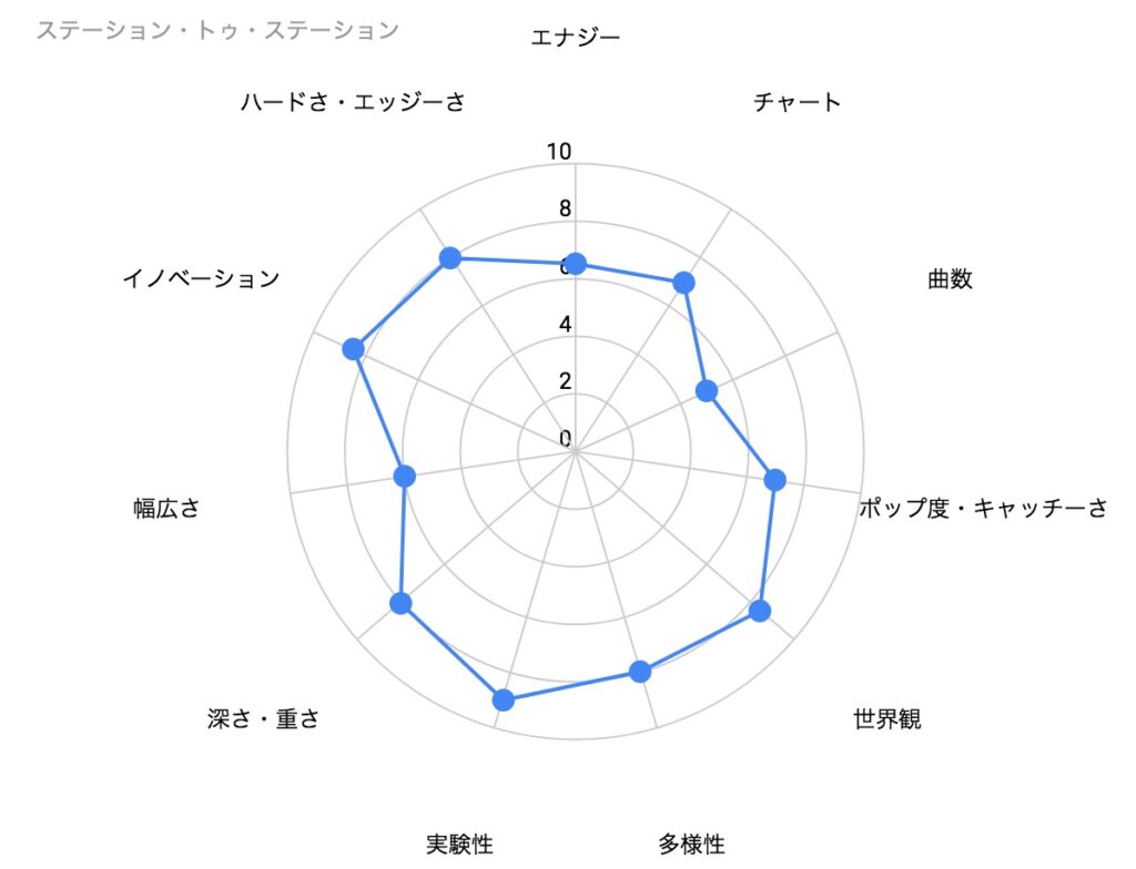 デビッド・ボウイの名盤「ステーション・トゥ・ステーション」の特徴を示したレーダーチャート