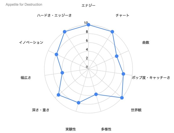 Appetite for Destruction の特徴を示したレーダーチャート