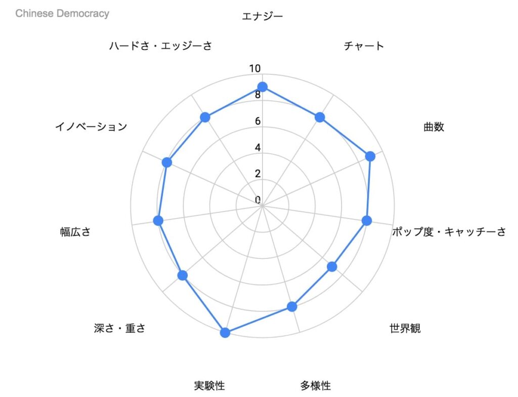 Chinese Democracy の特徴を示したレーダーチャート