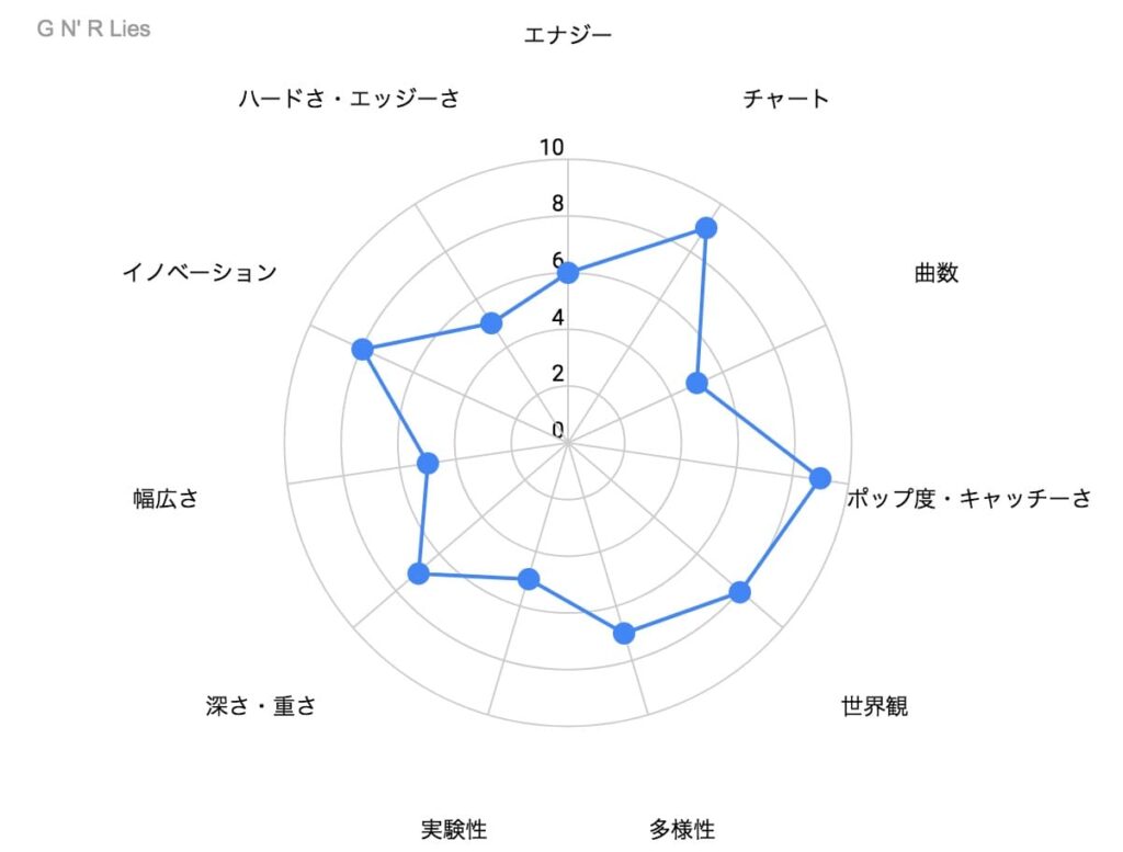 G N' R Lies の特徴を示したレーダーチャート