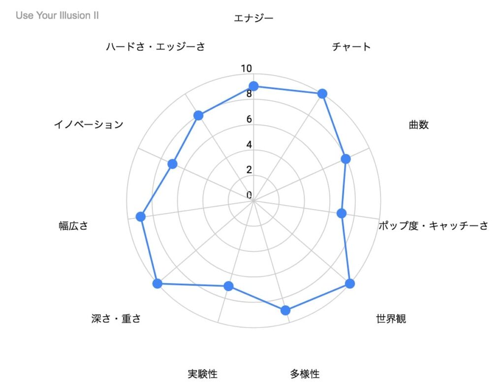 Use Your Illusion II の特徴を示したレーダーチャート