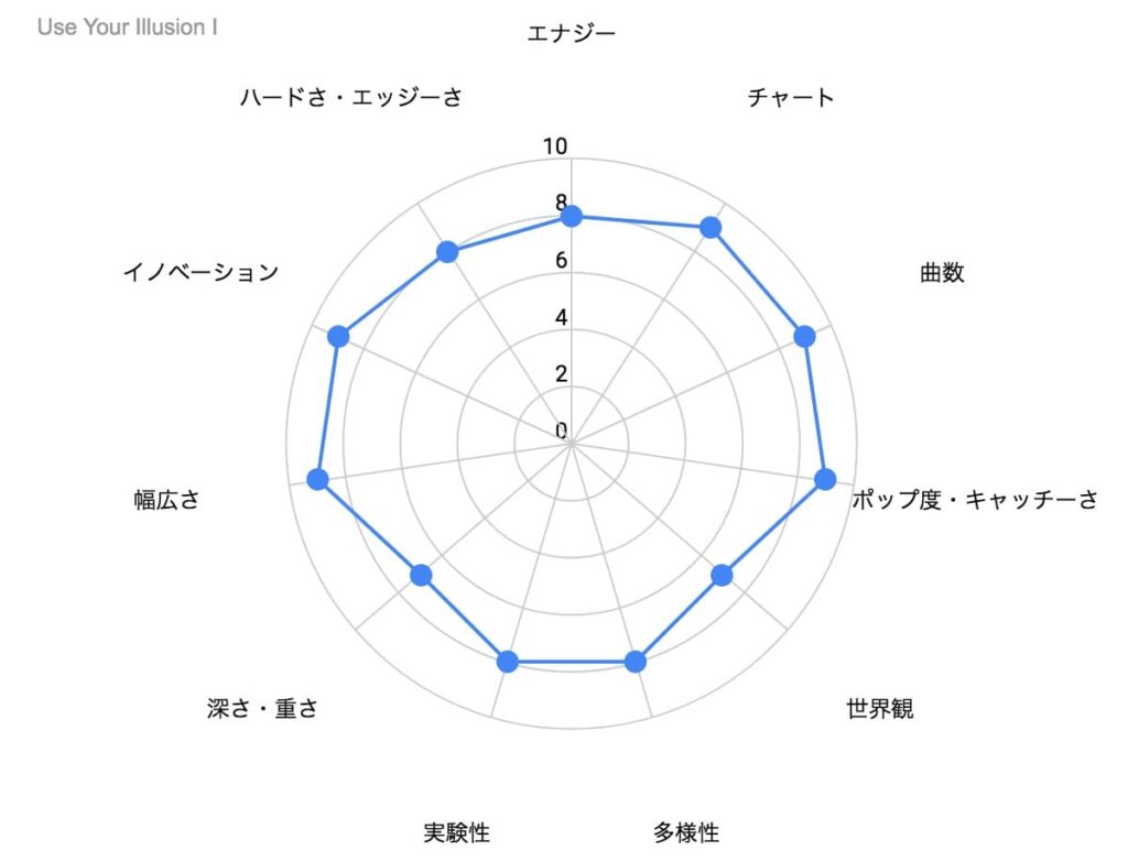 Use Your Illusion I の特徴を示したレーダーチャート