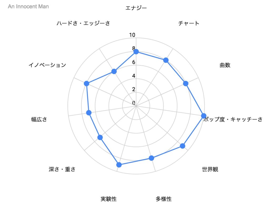 An Innocent Man の特徴を示したレーダーチャート