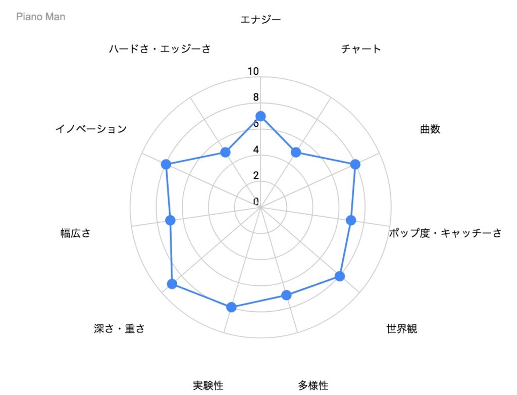 Piano Man の特徴を示したレーダーチャート