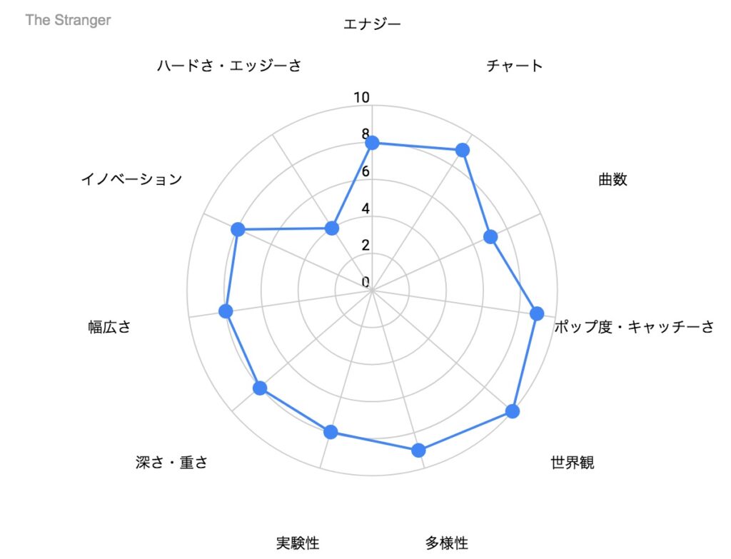 The Stranger の特徴を示したレーダーチャート