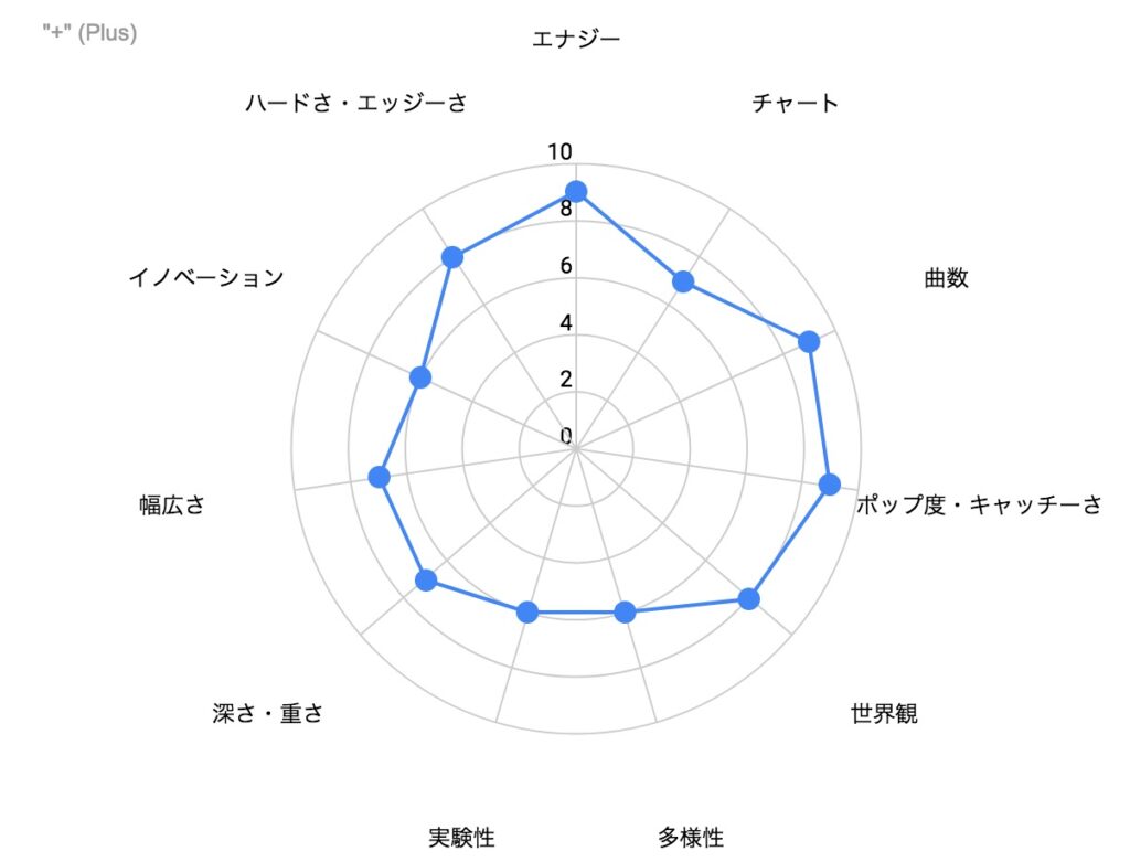 "+" (Plus) の特徴を示したレーダーチャート