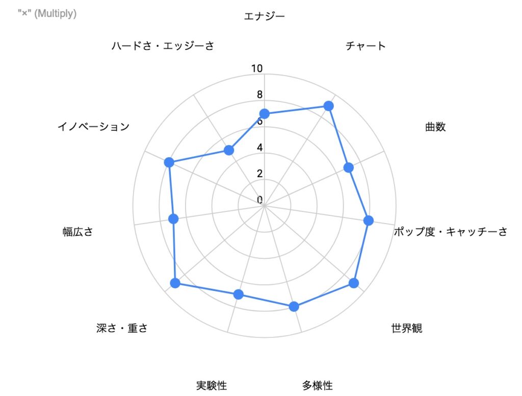 "×" (Multiply) の特徴を示したレーダーチャート