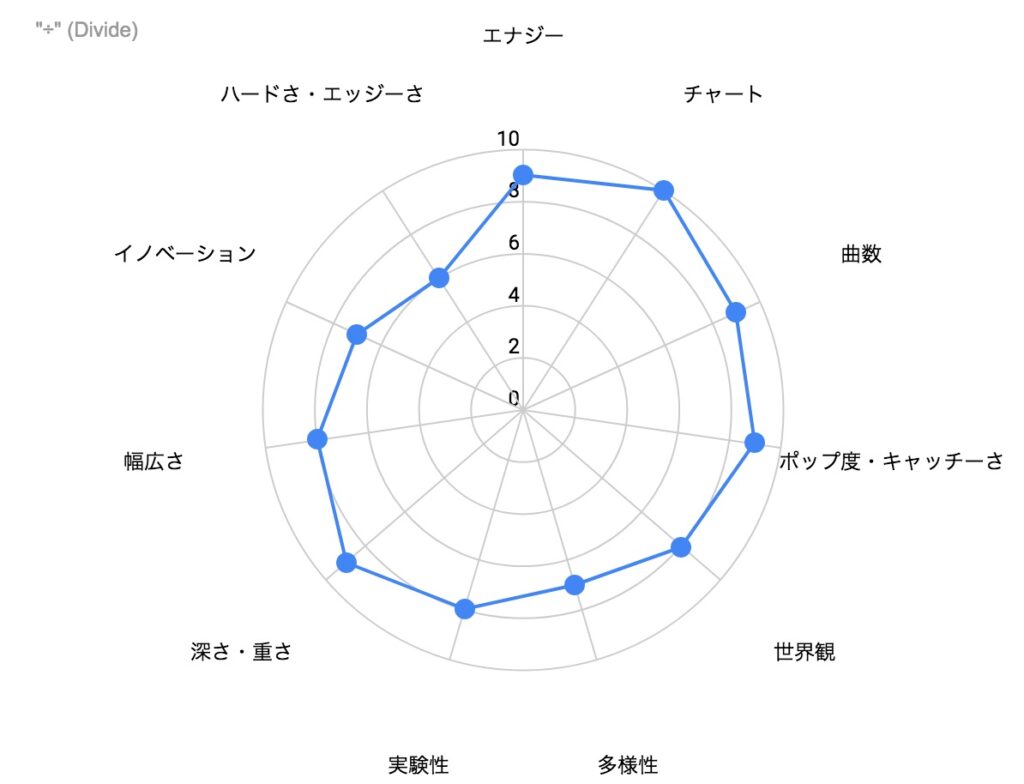 "÷" (Divide) の特徴を示したレーダーチャート