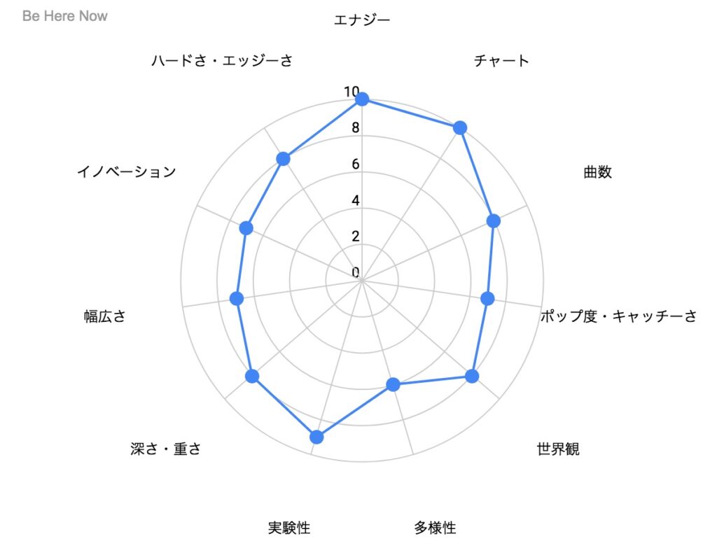 Be Here Now の特徴を示したレーダーチャート