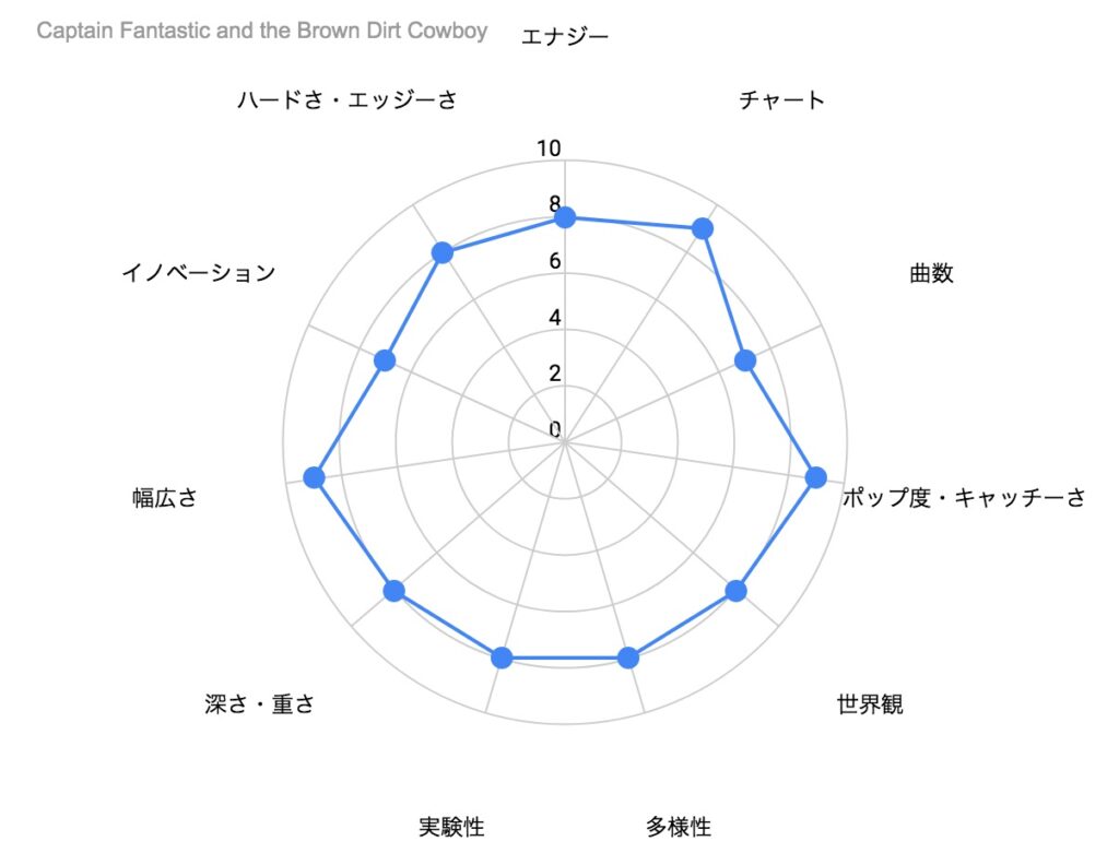 Captain Fantastic and the Brown Dirt Cowboy の特徴を示したレーダーチャート