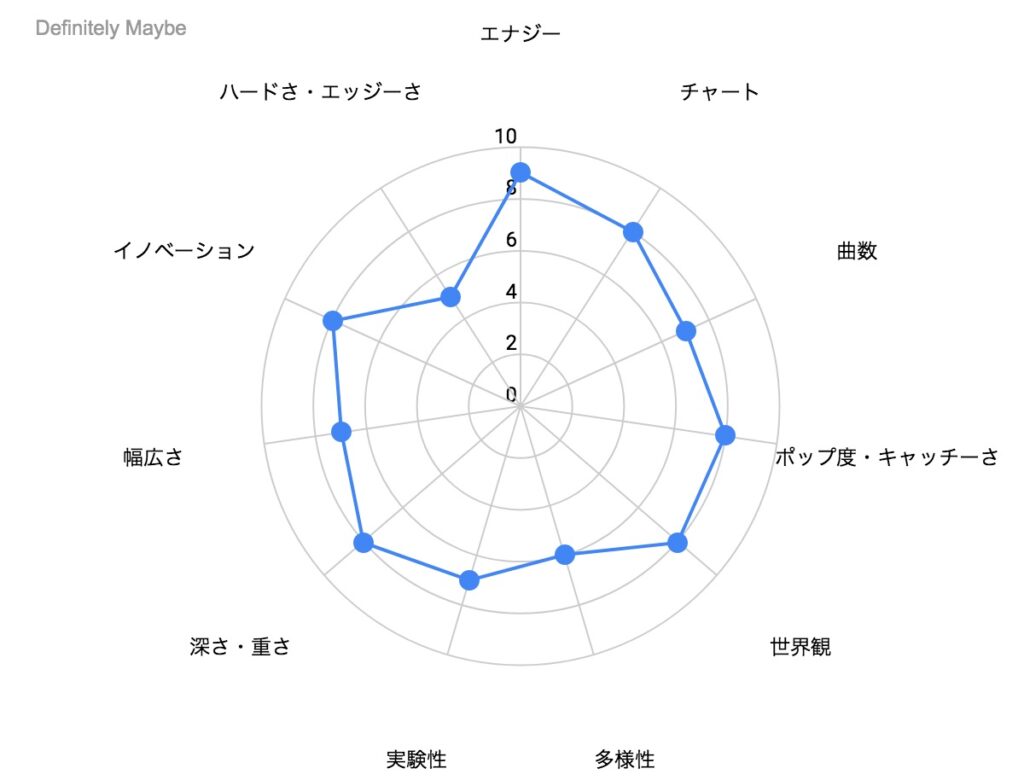 Definitely Maybe の特徴を示したレーダーチャート