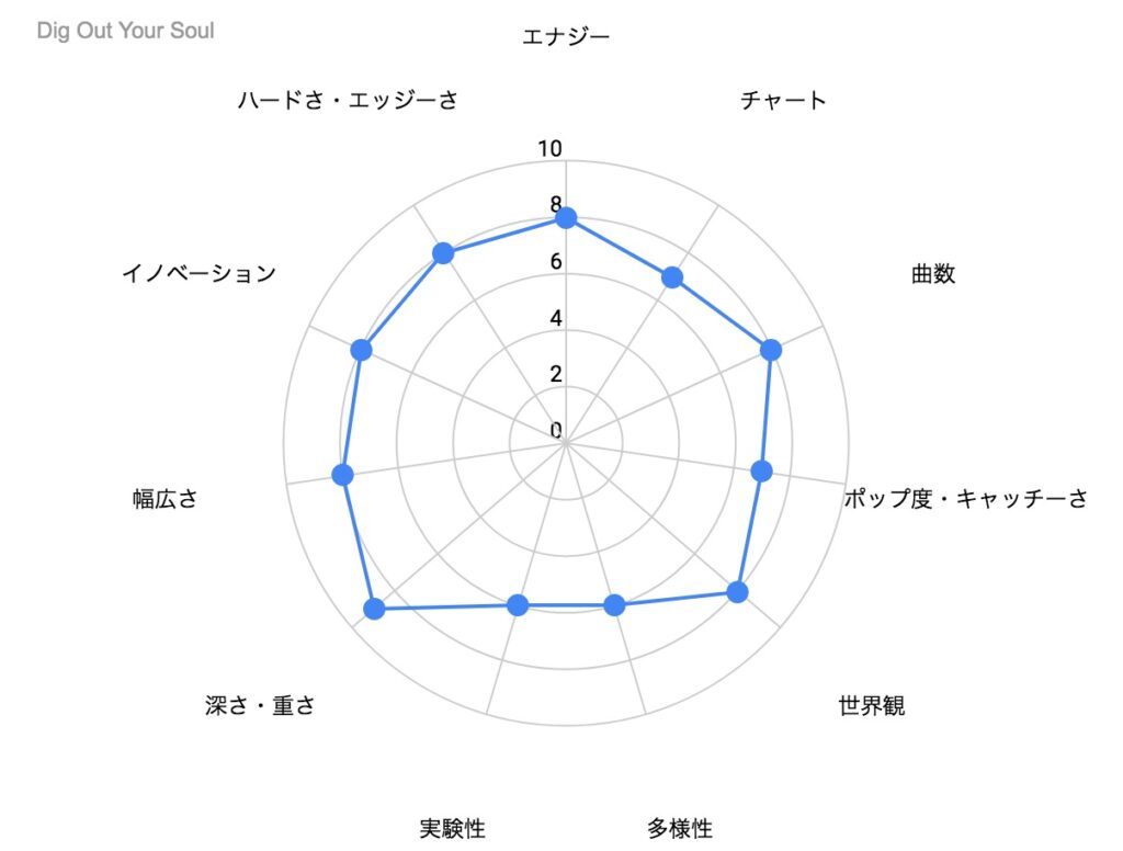 Dig Out Your Soul の特徴を示したレーダーチャート