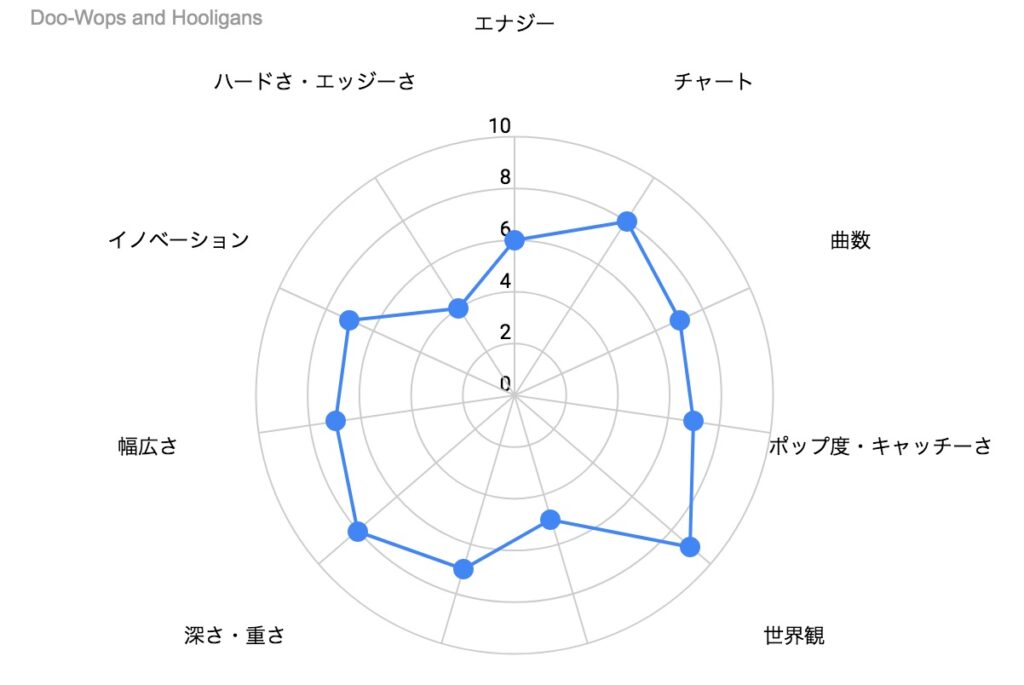 Doo-Wops and Hooligans の特徴を示したレーダーチャート