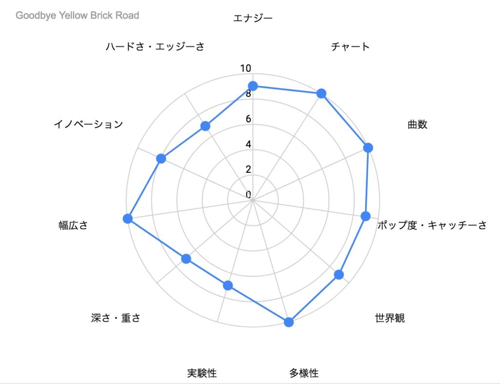 Goodbye Yellow Brick Road の特徴を示したレーダーチャート