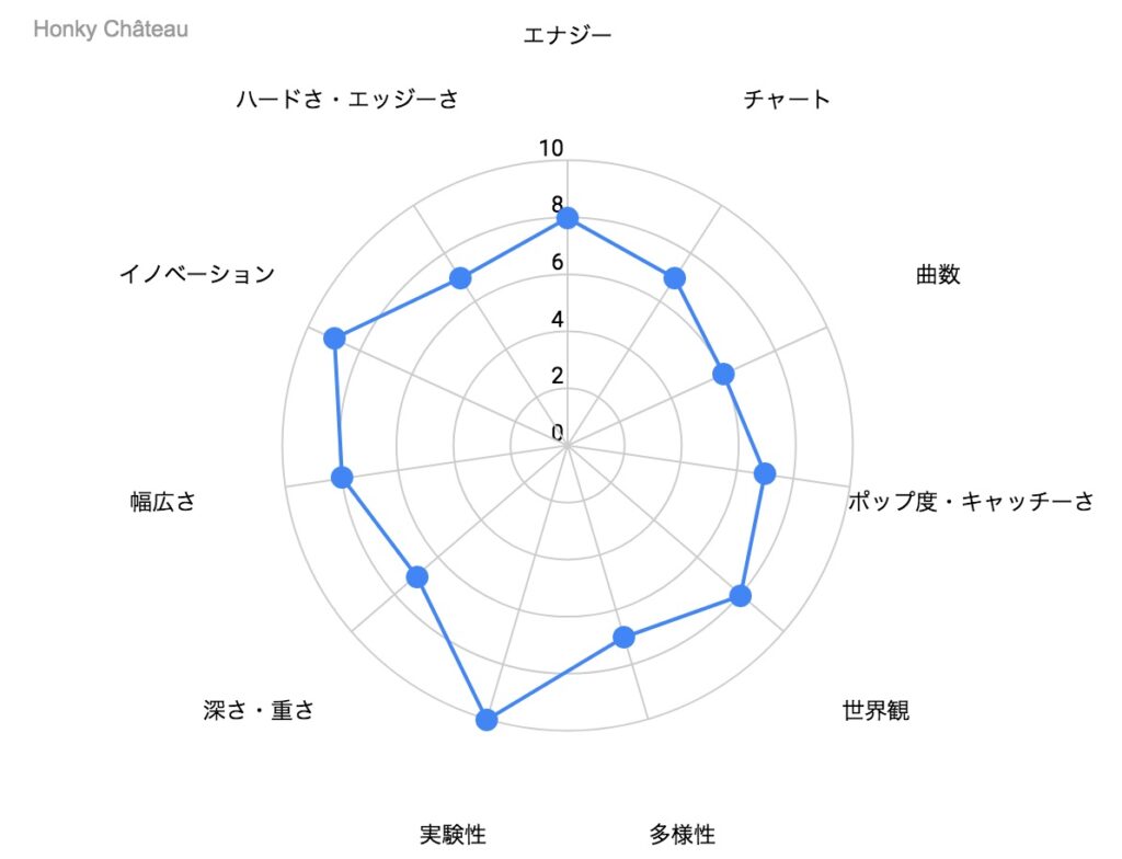 Honky Château の特徴を示したレーダーチャート