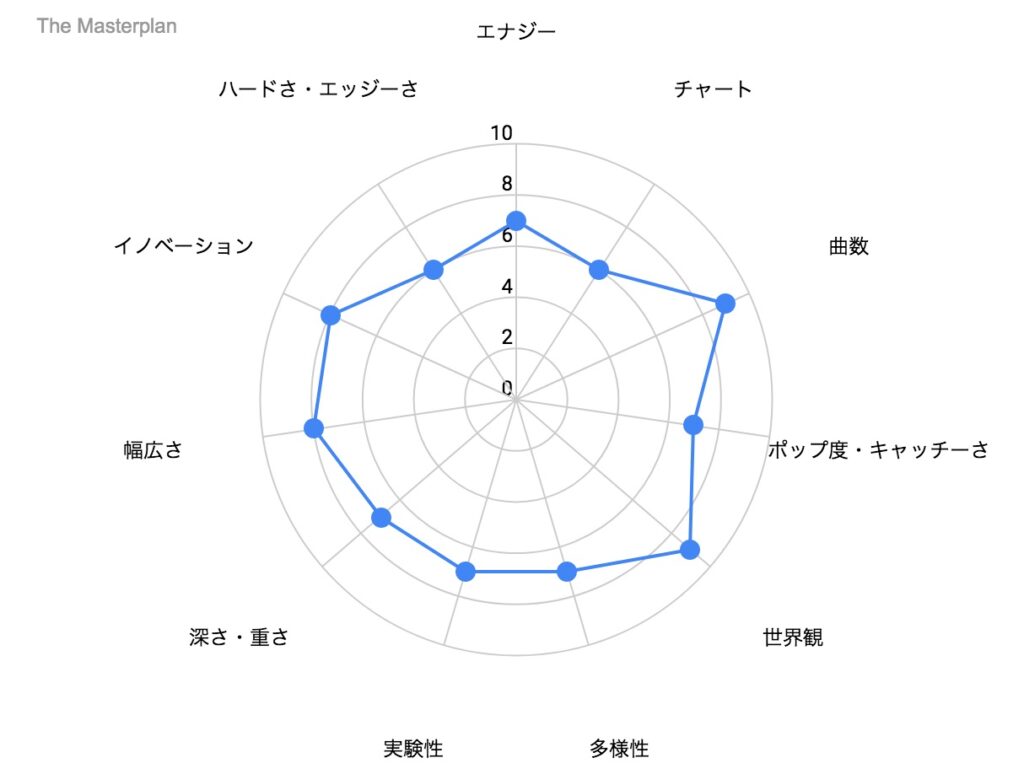 The Masterplan の特徴を示したレーダーチャート