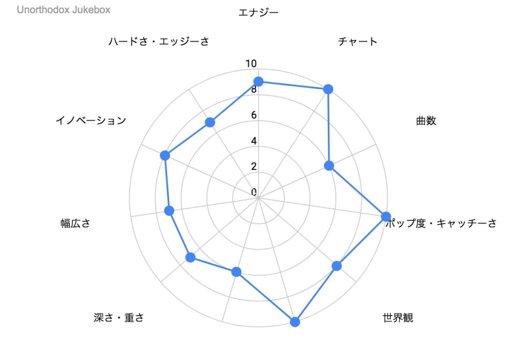 Unorthodox Jukebox の特徴を示したレーダーチャート