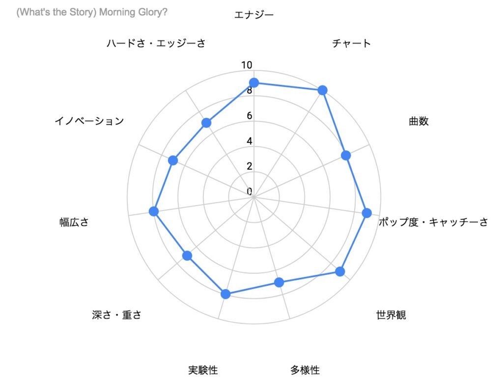 (What's the Story) Morning Glory? の特徴を示したレーダーチャート